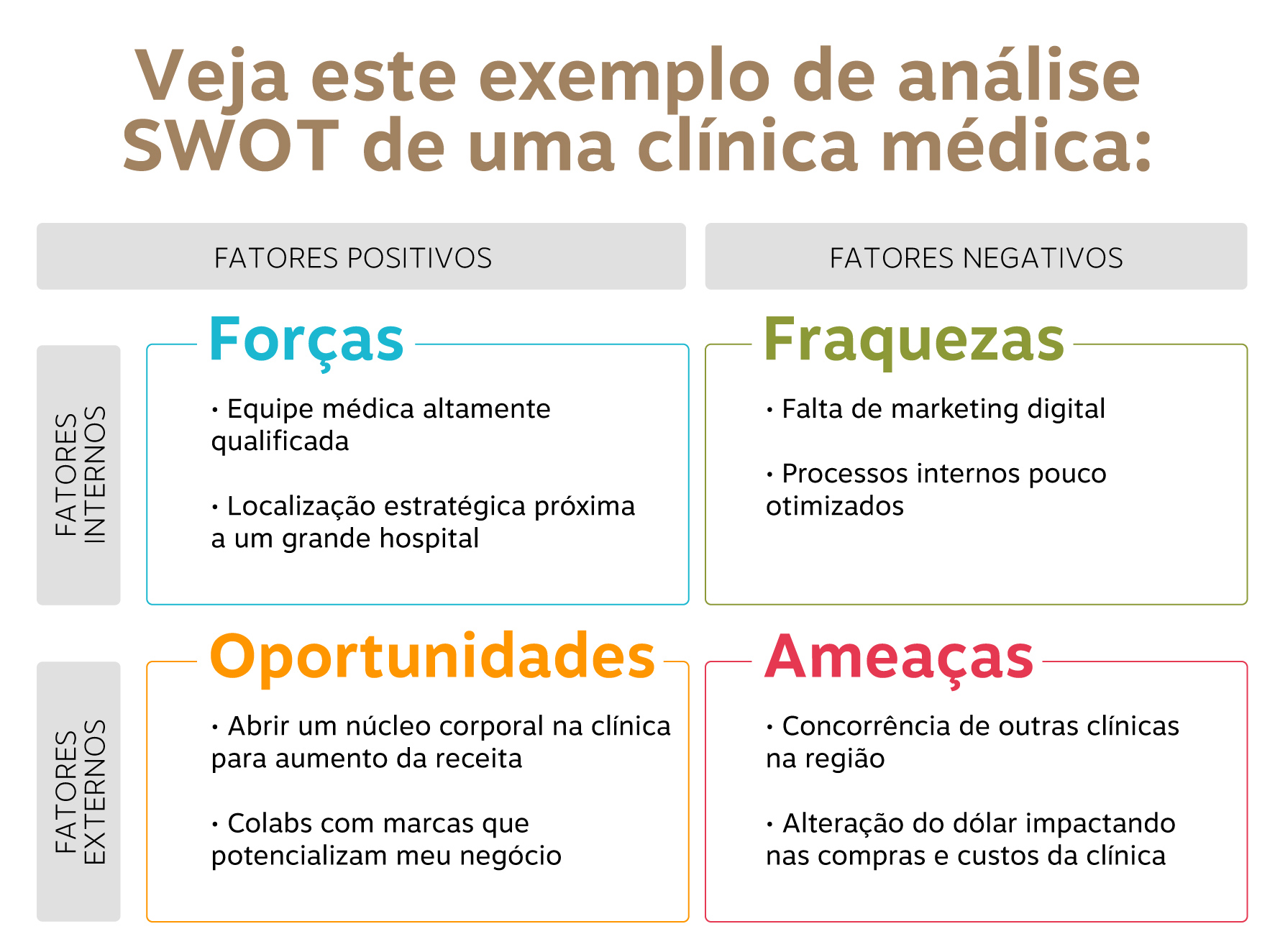 análise SWOT de uma clínica médica